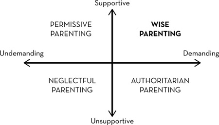 parenting styles - the four quadrants. Wise parenting is the best way to raise children with grit.
